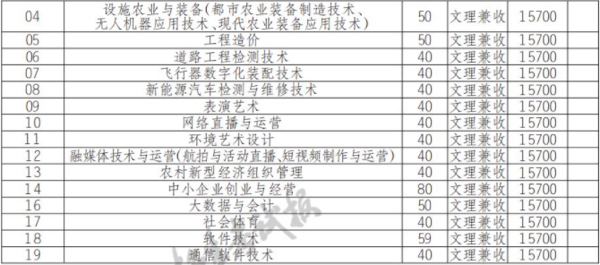 2022年德阳农业科技职业学院高职单招招生专业计划