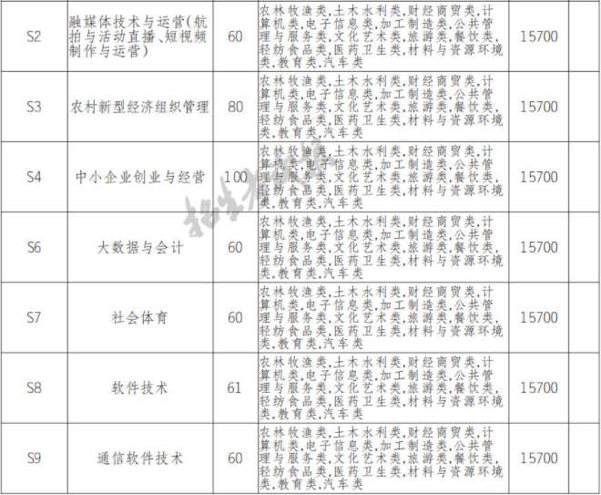 2022年德阳农业科技职业学院高职单招招生专业计划