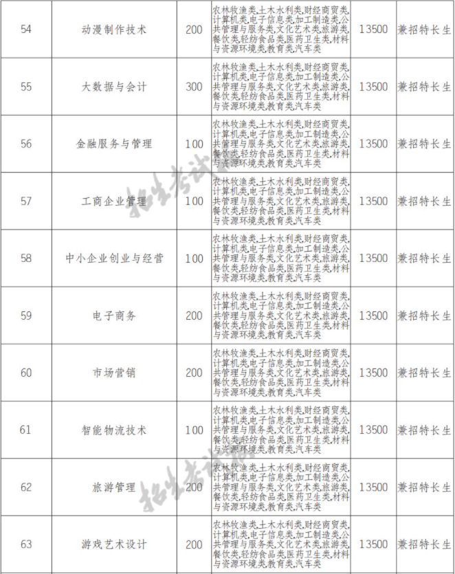 2022年四川文轩职业学院高职单招招生专业计划