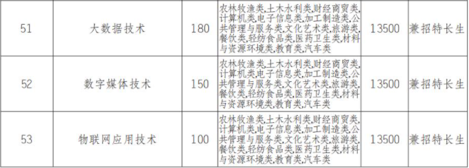 2022年四川文轩职业学院高职单招招生专业计划