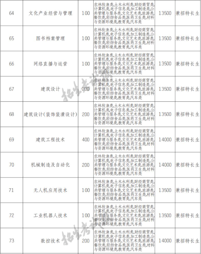2022年四川文轩职业学院高职单招招生专业计划
