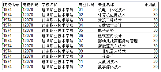 2022年硅湖职业技术学院高职提前招生专业及计划