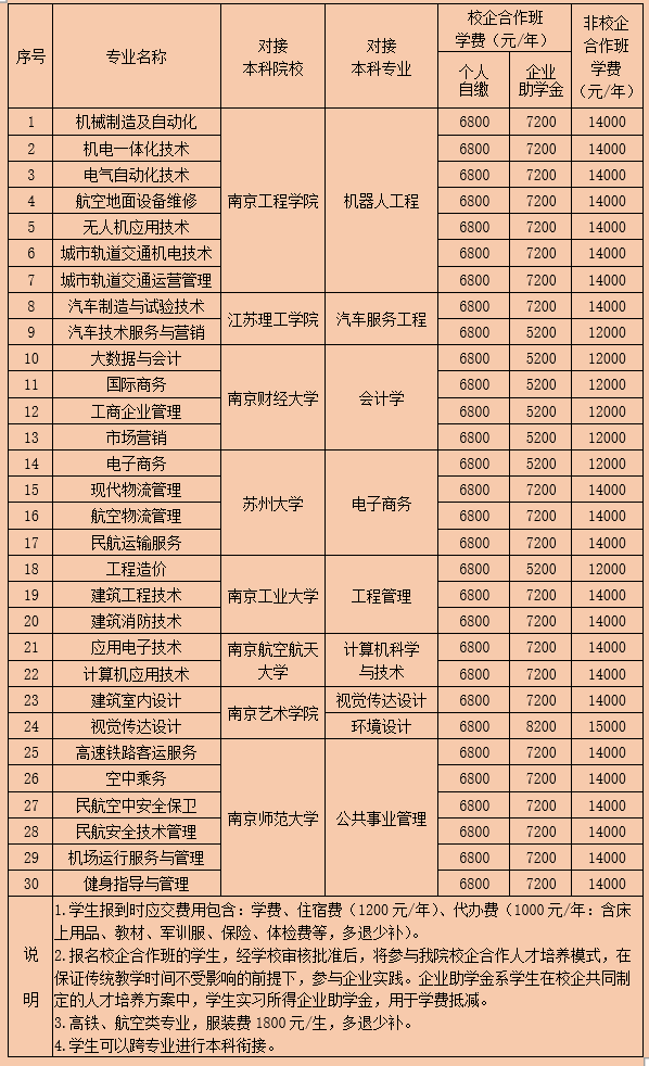 2022年建东职业技术学院高职提前招生专业及计划