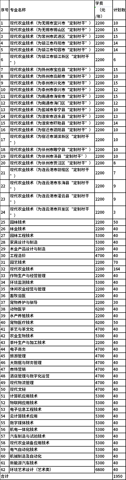 2022年江苏农林职业技术学院提前招生专业及计划