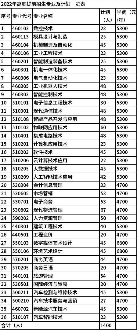 2022年苏州工业职业技术学院提前招生专业及计划