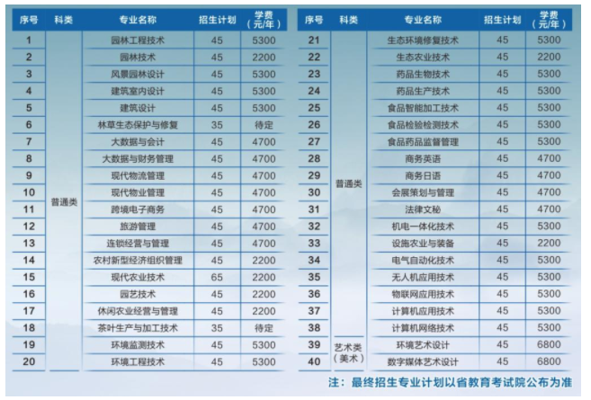 2022年苏州农业职业技术学院提前招生专业及计划