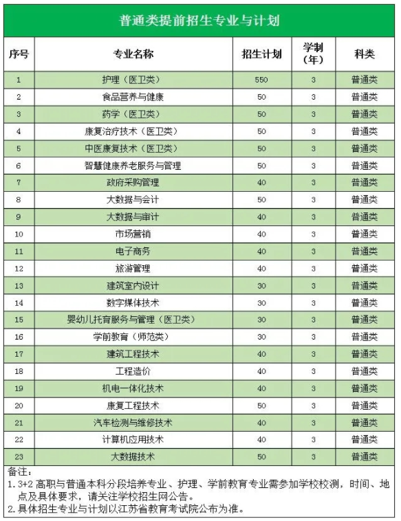 2022年钟山职业技术学院高职提前招生专业及计划