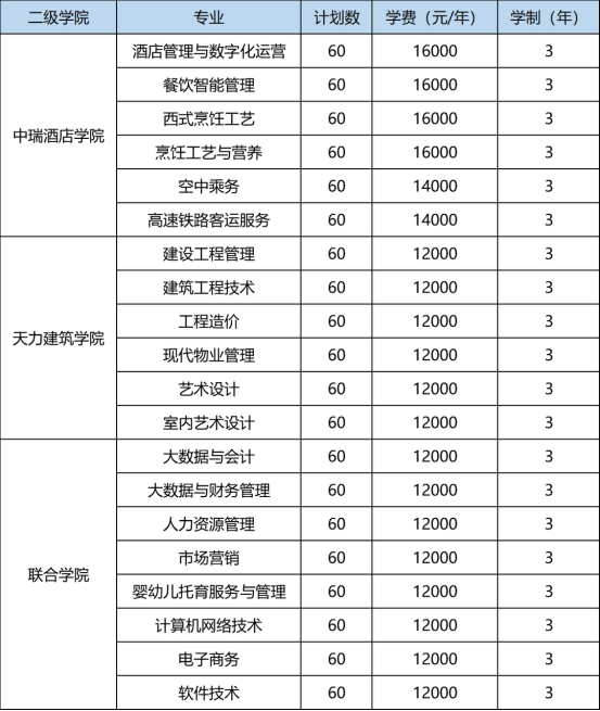 2022年扬州中瑞酒店职业学院提前招生专业及计划