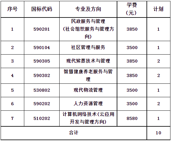 2022长沙民政职业技术学院跨贵州分类考试招生专业