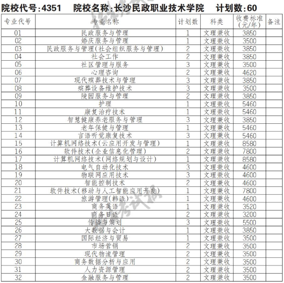2022年长沙民政职业技术学院高职单招普高类专业计划