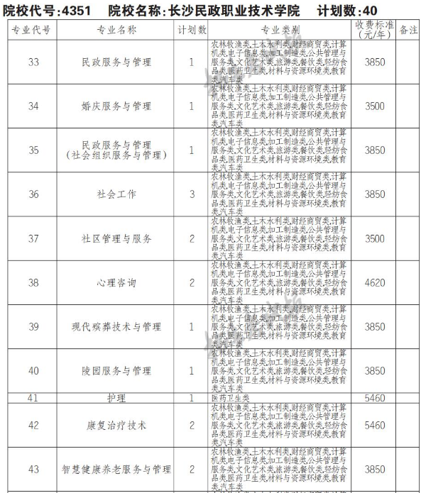 2022年长沙民政职业技术学院高职单招中职类专业计划