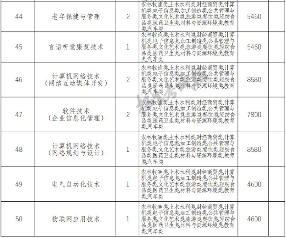 2022年长沙民政职业技术学院高职单招中职类专业计划