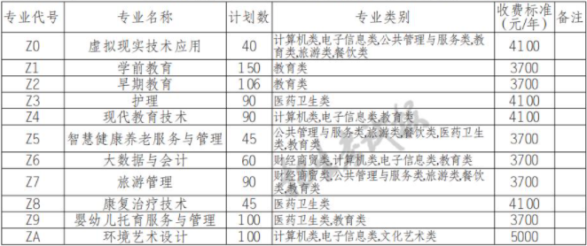 2022年川北幼儿师范高等专科学校高职单招中职类专业计划