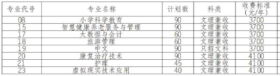 2022年川北幼儿师范高等专科学校高职单招普高类专业计划