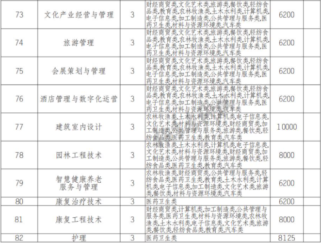 2022年重庆城市管理职业学院高职单招中职类专业计划