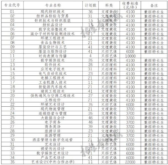 2022年成都纺织高等专科学校高职单招普高类专业计划