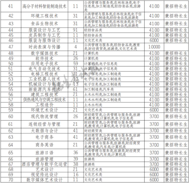 2022年成都纺织高等专科学校高职单招中职类专业计划