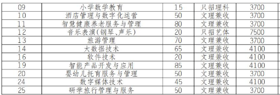 2022年四川幼儿师范高等专科学校高职单招普高类专业计划