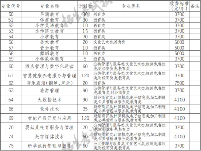 2022年四川幼儿师范高等专科学校高职单招中职类专业计划