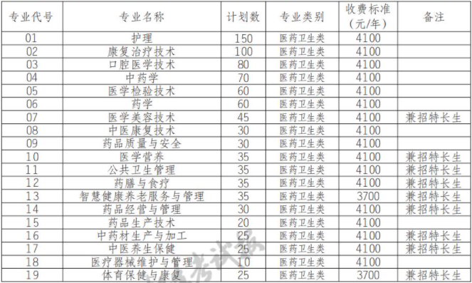 2022年四川中医药高等专科学校高职单招中职类专业计划