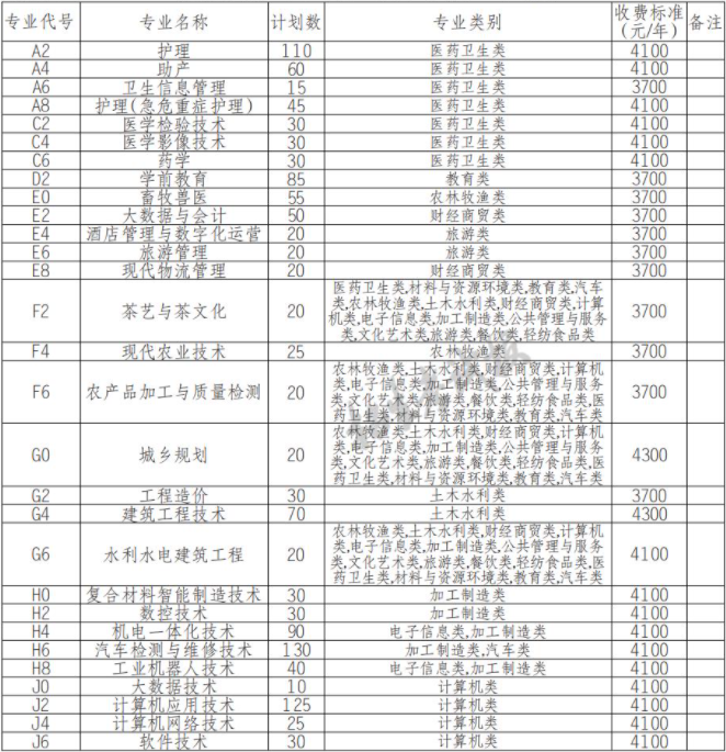 2022年达州职业技术学院高职单招中职类专业计划