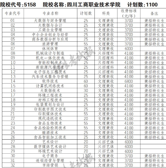 2022年四川工商职业技术学院高职单招普高类专业计划
