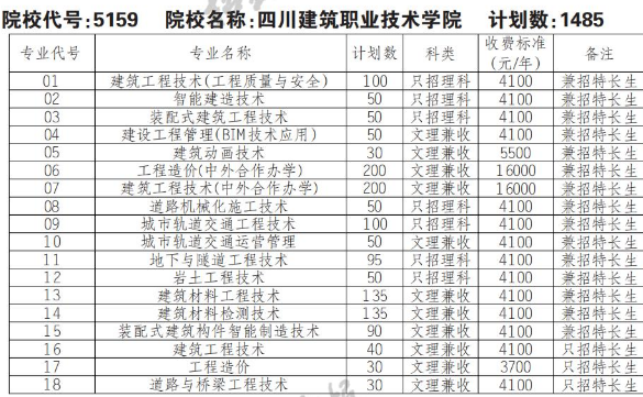 2022年四川建筑职业技术学院高职单招普高类专业计划