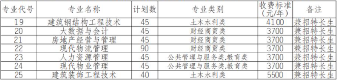 2022年四川建筑职业技术学院高职单招中职类专业计划