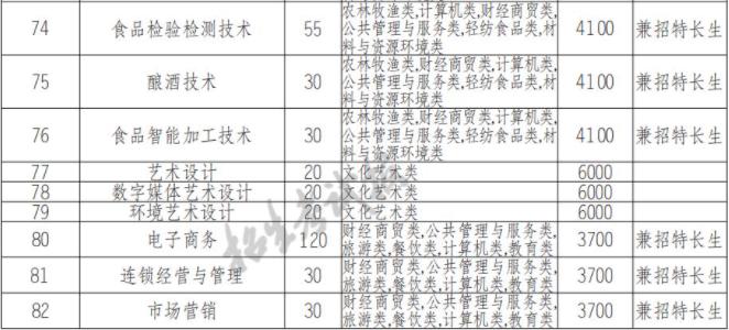 2022年四川工商职业技术学院高职单招中职类专业计划