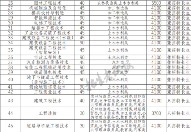 2022年四川建筑职业技术学院高职单招中职类专业计划