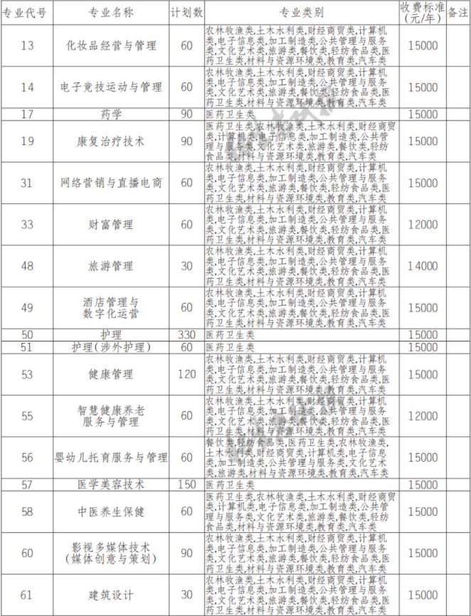 2022年四川国际标榜职业学院高职单招中职类专业计划