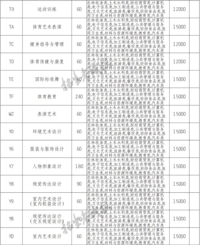 2022年四川国际标榜职业学院高职单招中职类专业计划