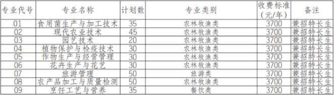 2022年成都农业科技职业学院高职单招中职类专业计划