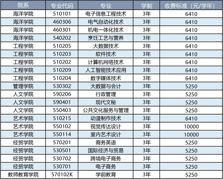 2022年汕尾职业技术学院3+证书考试招生专业