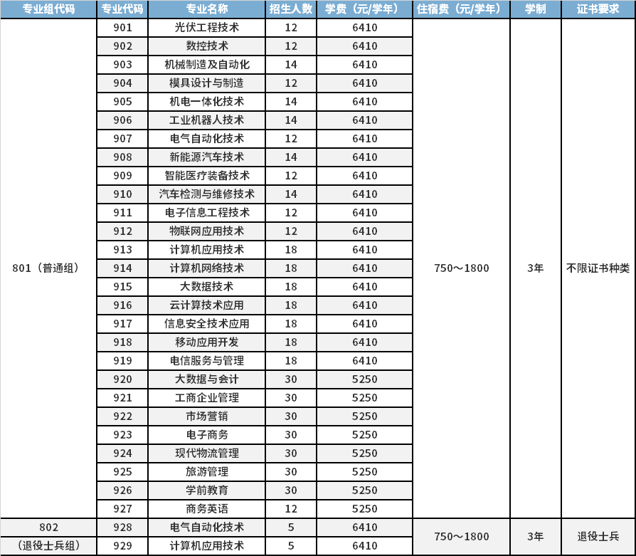 2022年罗定职业技术学院3+证书考试招生专业计划