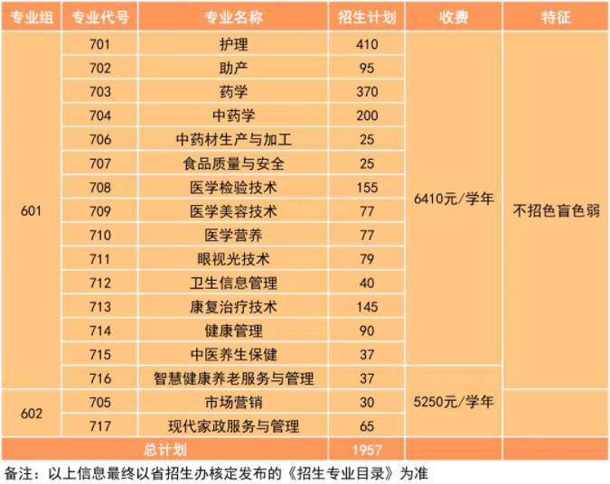 2022年广东茂名健康职业学院依据学考成绩录取招生专业计划