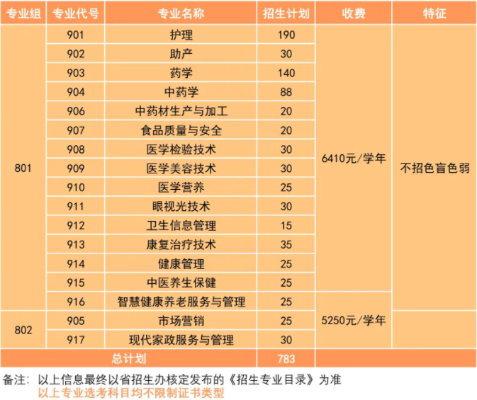 2022年广东茂名健康职业学院3+证书考试招生专业计划