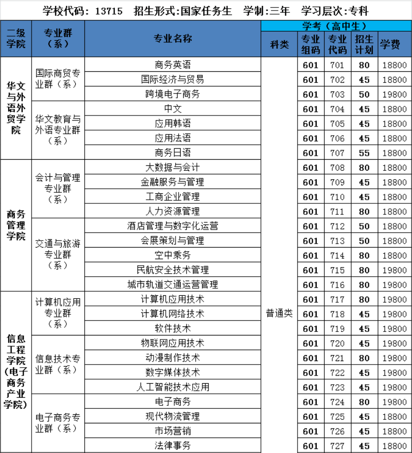 2022年广州涉外经济职业技术学院依据学考成绩录取招生专业计划