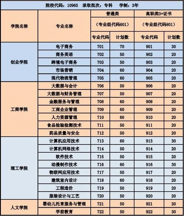 2022年潮汕职业技术学院依学考与3+证书考试招生专业计划