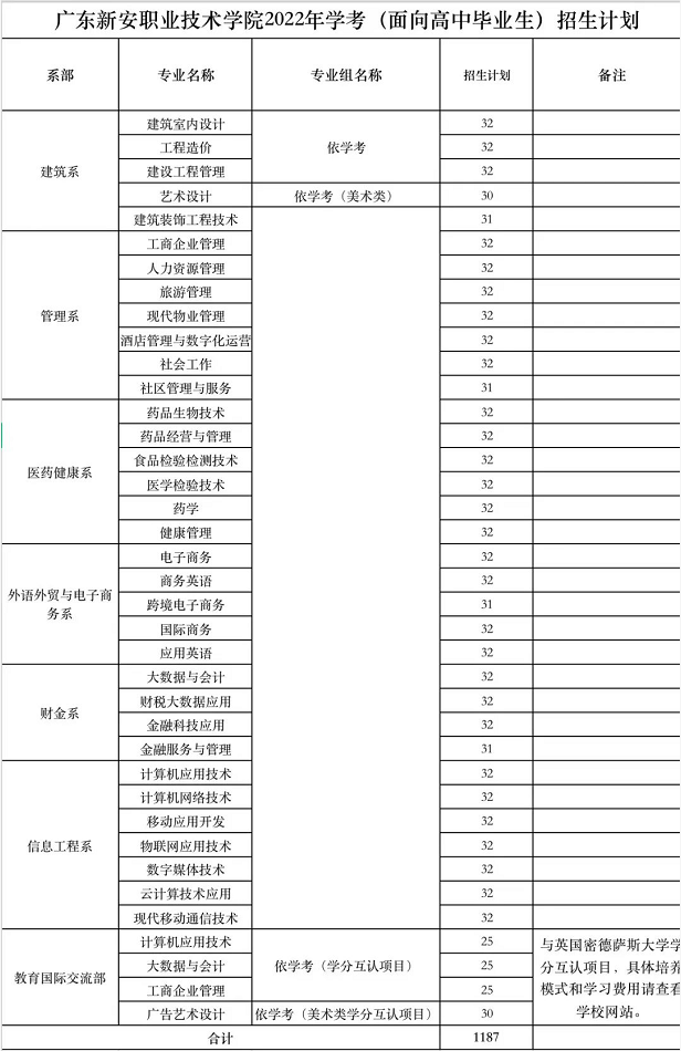 2022年广东新安职业技术学院依据学考成绩录取招生专业计划