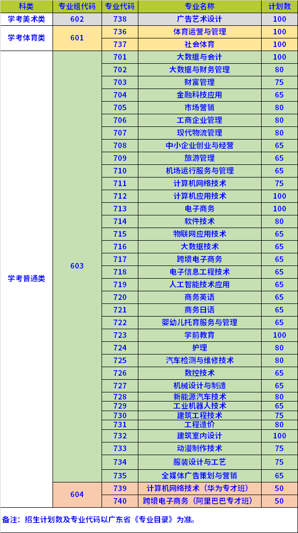 2022年惠州经济职业技术学院依据学考成绩录取招生专业计划