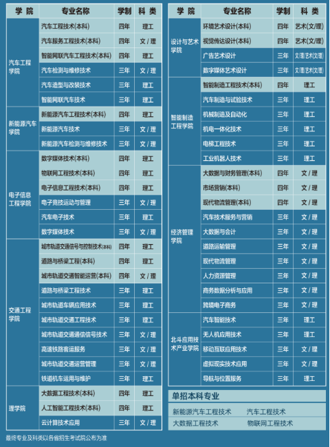 2022年西安汽车职业大学综合评价招生专业