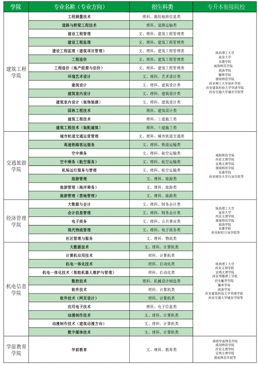 2022年西安城市建设职业学院综合评价招生专业