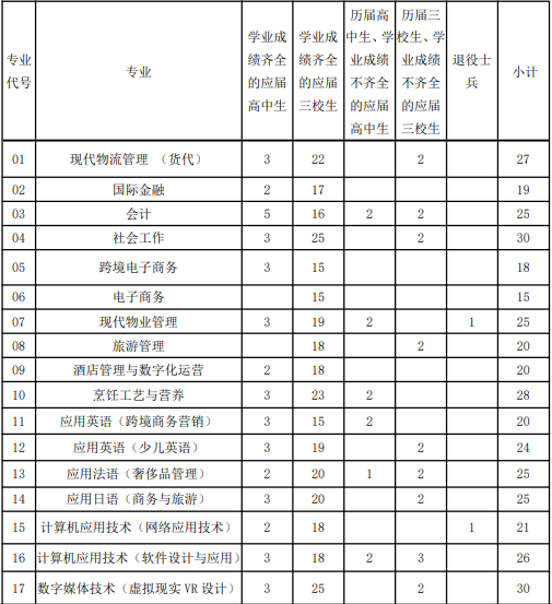 2022年上海邦德职业技术学院依法自主招生专业计划