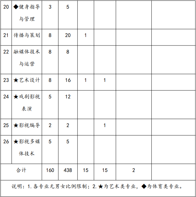 上海震旦职业学院 2022 年依法自主招生计划表