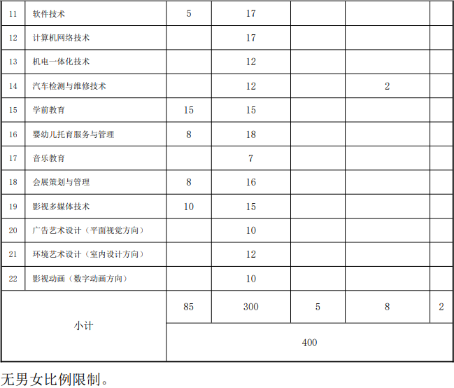 2022年上海行健职业学院依法自主招生专业计划