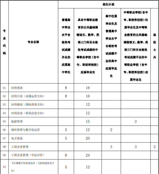 2022年上海行健职业学院依法自主招生专业计划