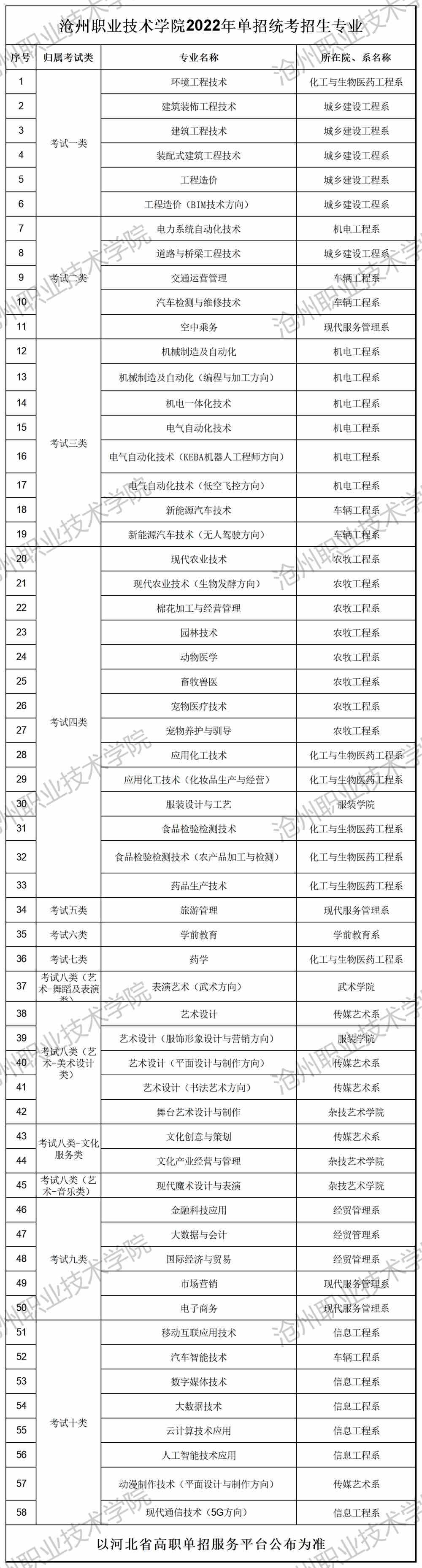 2022年沧州职业技术学院高职单招招生专业