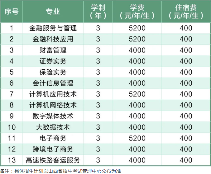 2022年山西金融职业学院高职单招招生专业计划