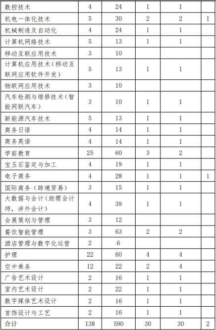 2022年上海工商职业技术学院依法自主招生专业计划